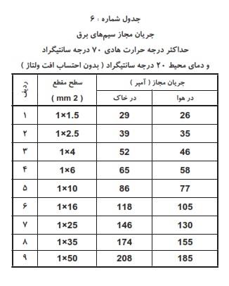 جریان مجاز سیم برق بدون احتساب افت ولتاژ